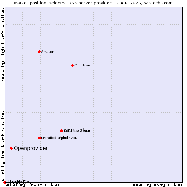 Market position of GoDaddy vs. Openprovider vs. HostMDs