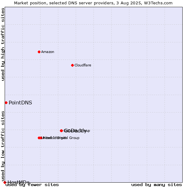 Market position of GoDaddy vs. PointDNS vs. HostMDs