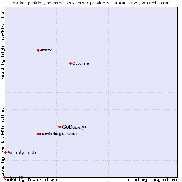 Market position of GoDaddy vs. Simplyhosting vs. HostMDs