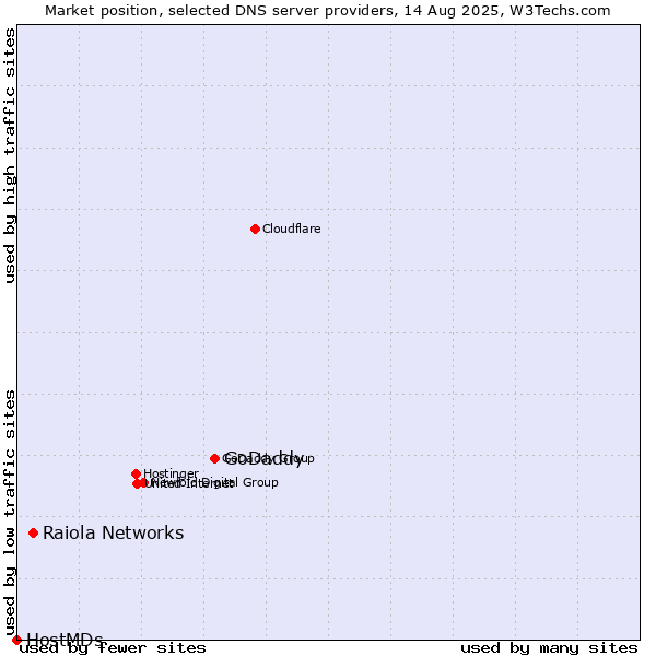 Market position of GoDaddy vs. Raiola Networks vs. HostMDs