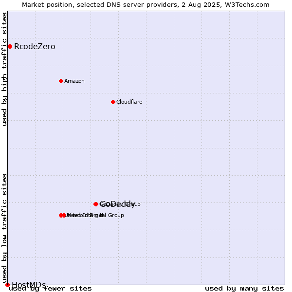 Market position of GoDaddy vs. RcodeZero vs. HostMDs
