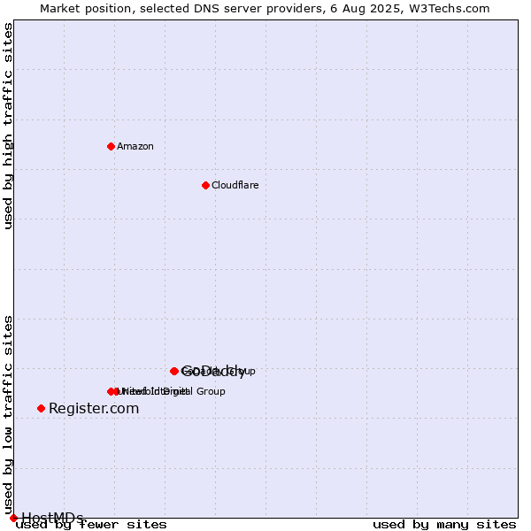 Market position of GoDaddy vs. Register.com vs. HostMDs