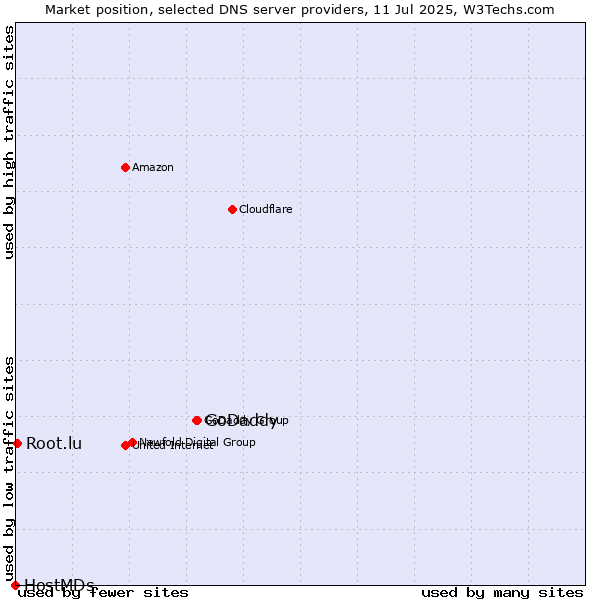 Market position of GoDaddy vs. Root.lu vs. HostMDs
