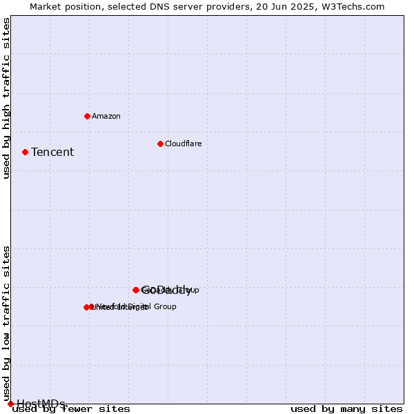 Market position of GoDaddy vs. Tencent vs. HostMDs