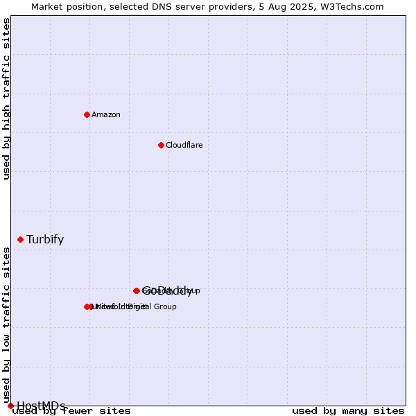 Market position of GoDaddy vs. Turbify vs. HostMDs