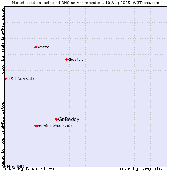 Market position of GoDaddy vs. 1&1 Versatel vs. HostMDs