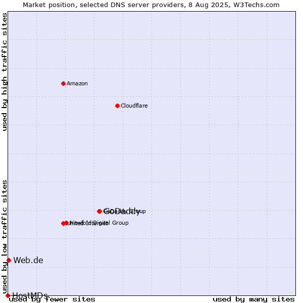 Market position of GoDaddy vs. Web.de vs. HostMDs