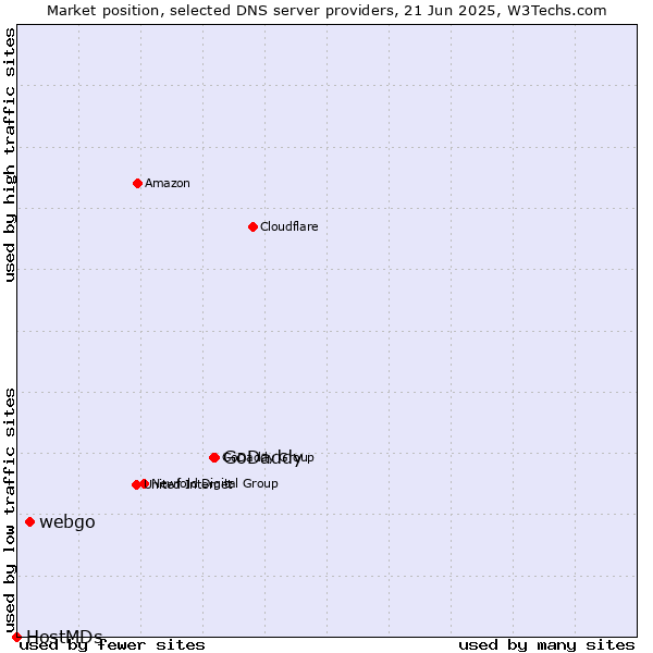 Market position of GoDaddy vs. webgo vs. HostMDs