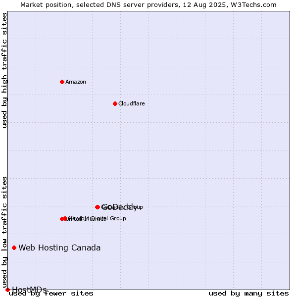 Market position of GoDaddy vs. Web Hosting Canada vs. HostMDs