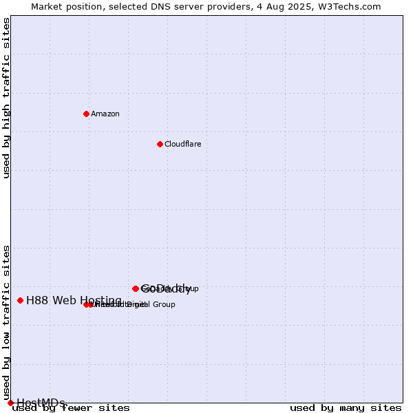 Market position of GoDaddy vs. H88 Web Hosting vs. HostMDs