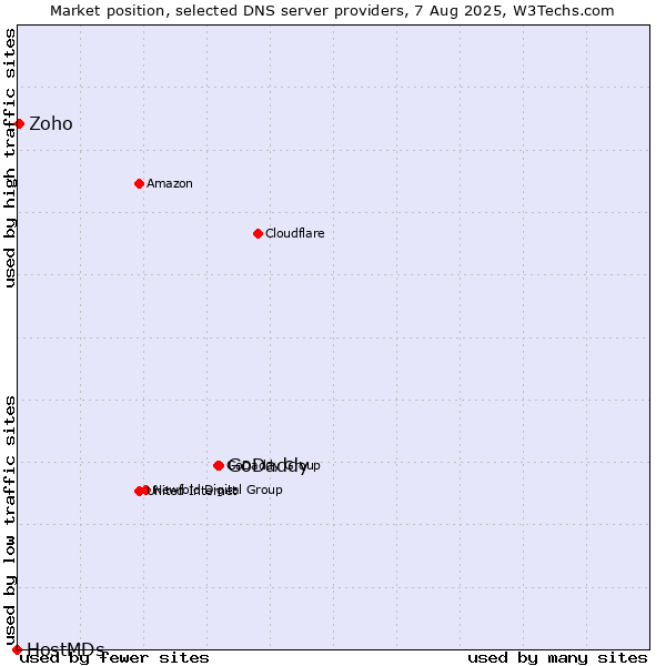 Market position of GoDaddy vs. Zoho vs. HostMDs