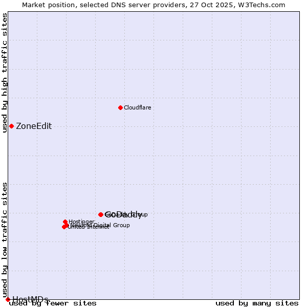 Market position of GoDaddy vs. ZoneEdit vs. HostMDs