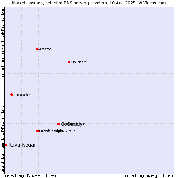 Market position of GoDaddy vs. Linode vs. Raya Negar