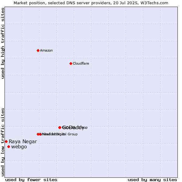 Market position of GoDaddy vs. webgo vs. Raya Negar