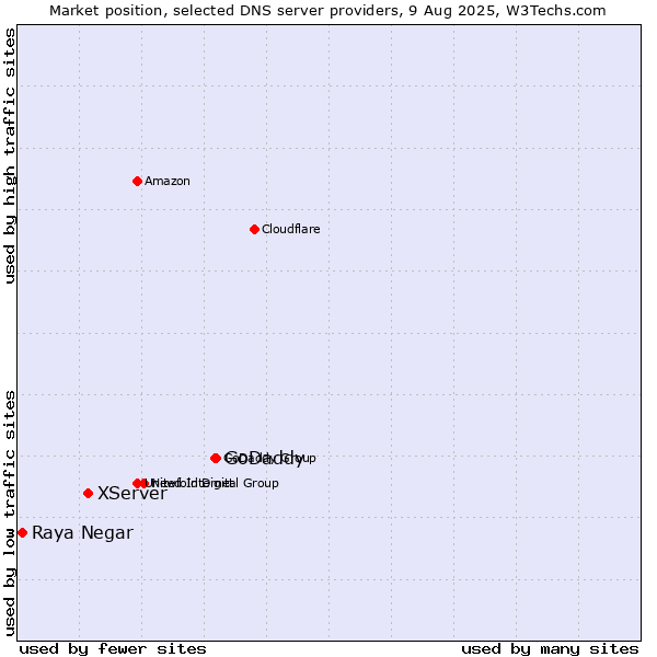 Market position of GoDaddy vs. XServer vs. Raya Negar