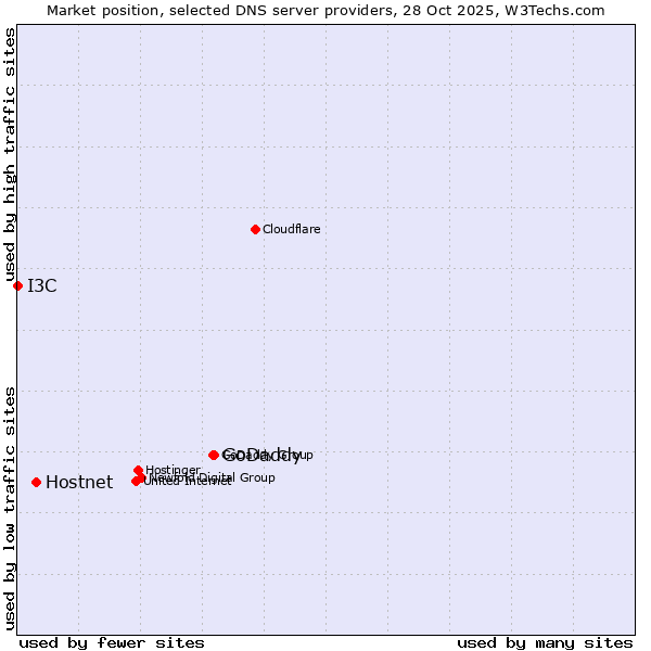 Market position of GoDaddy vs. Hostnet vs. I3C