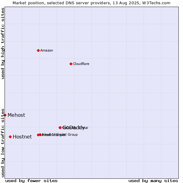 Market position of GoDaddy vs. Hostnet vs. Mehost