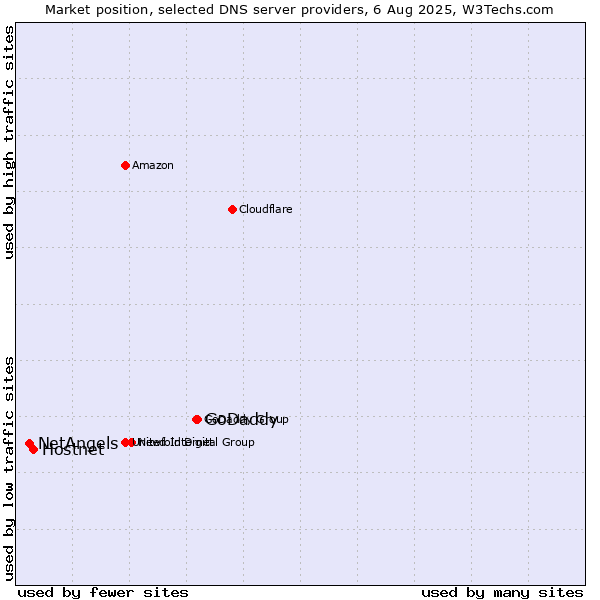 Market position of GoDaddy vs. Hostnet vs. NetAngels