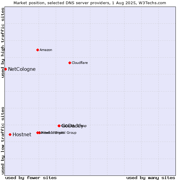 Market position of GoDaddy vs. Hostnet vs. NetCologne