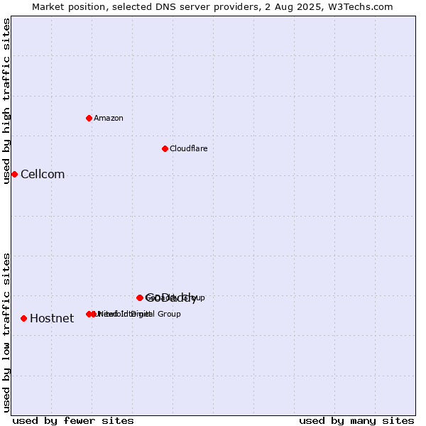 Market position of GoDaddy vs. Hostnet vs. Cellcom
