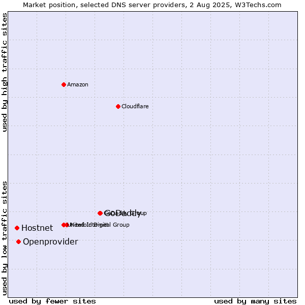 Market position of GoDaddy vs. Openprovider vs. Hostnet