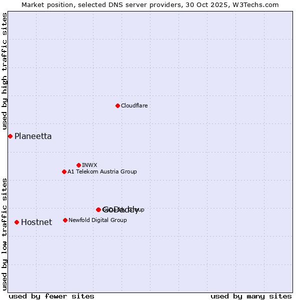 Market position of GoDaddy vs. Hostnet vs. Planeetta