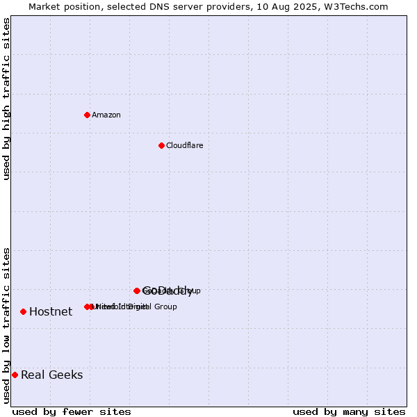 Market position of GoDaddy vs. Hostnet vs. Real Geeks