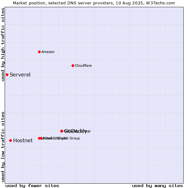 Market position of GoDaddy vs. Hostnet vs. Serverel