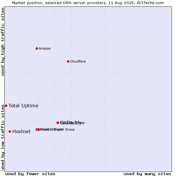 Market position of GoDaddy vs. Hostnet vs. Total Uptime