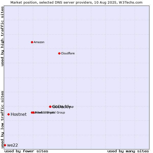 Market position of GoDaddy vs. Hostnet vs. we22