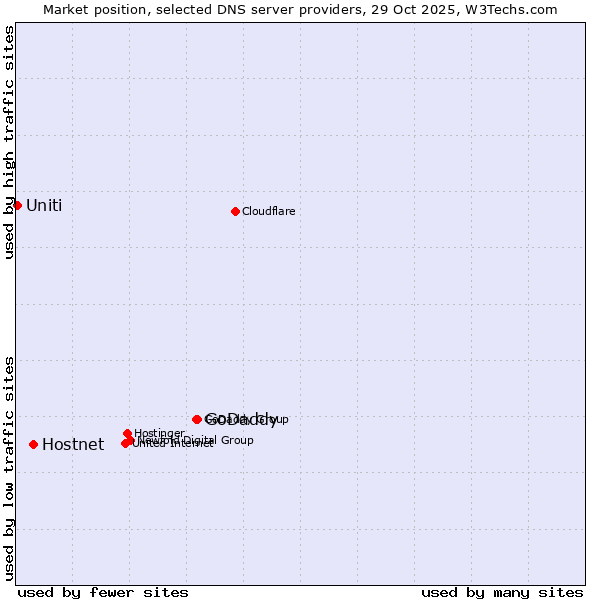 Market position of GoDaddy vs. Hostnet vs. Uniti