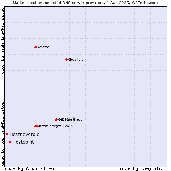 Market position of GoDaddy vs. Hostpoint vs. Hostneverdie