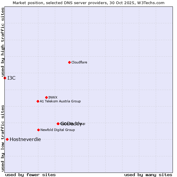 Market position of GoDaddy vs. Hostneverdie vs. I3C
