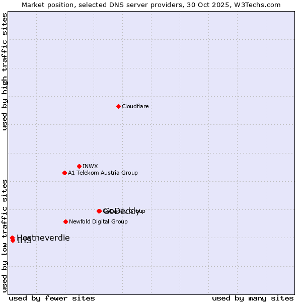 Market position of GoDaddy vs. IHS vs. Hostneverdie