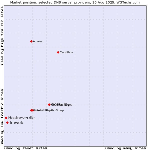 Market position of GoDaddy vs. Imweb vs. Hostneverdie