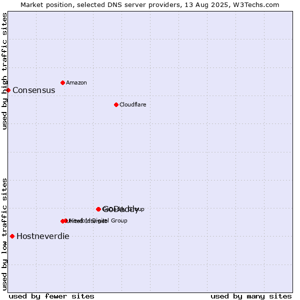Market position of GoDaddy vs. Hostneverdie vs. Consensus