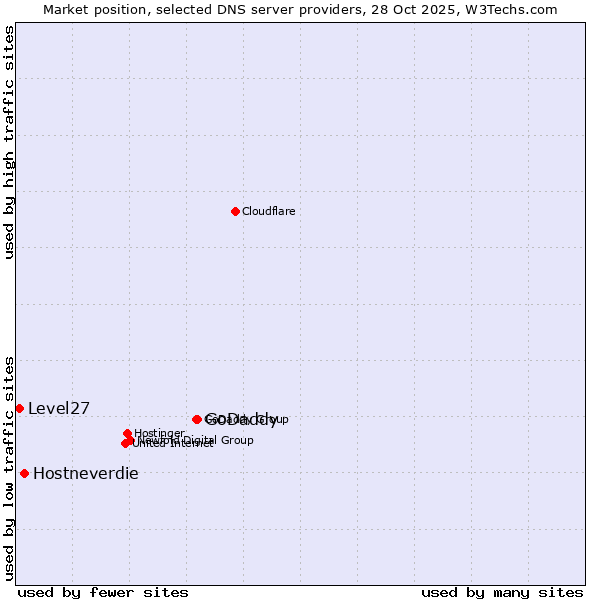 Market position of GoDaddy vs. Hostneverdie vs. Level27