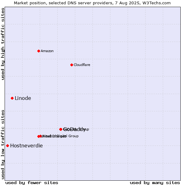 Market position of GoDaddy vs. Linode vs. Hostneverdie