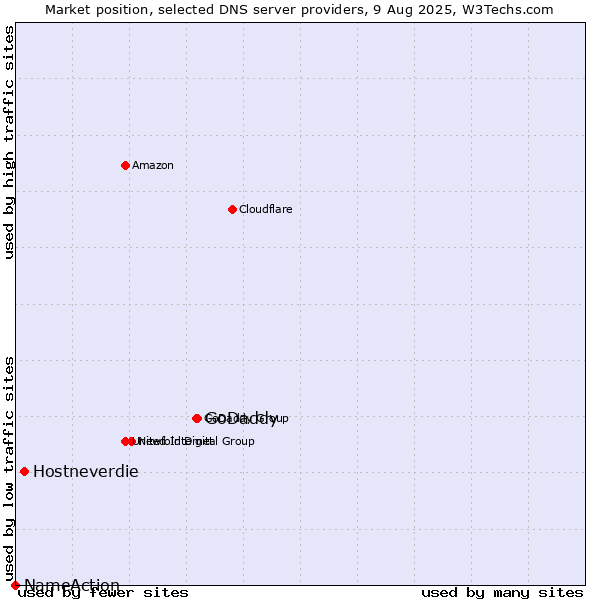 Market position of GoDaddy vs. Hostneverdie vs. NameAction