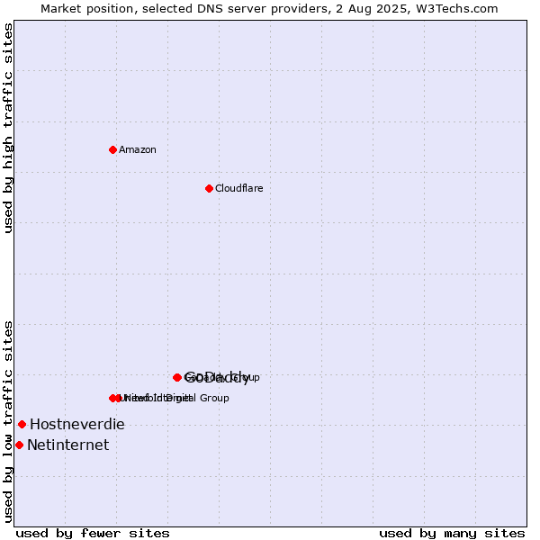 Market position of GoDaddy vs. Hostneverdie vs. Netinternet