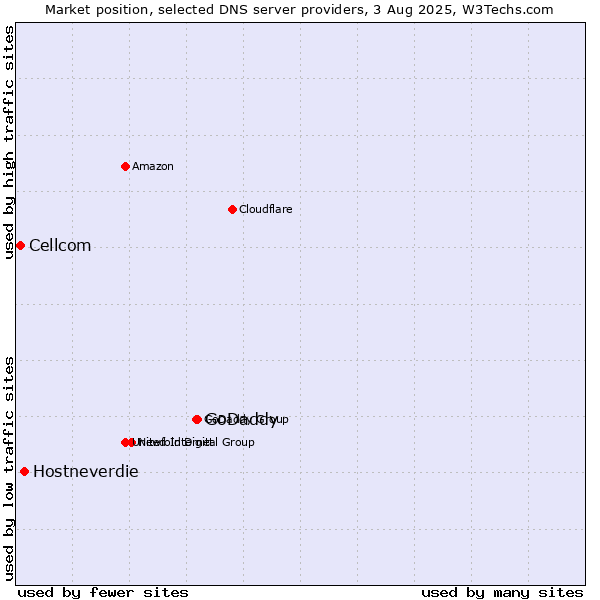 Market position of GoDaddy vs. Hostneverdie vs. Cellcom