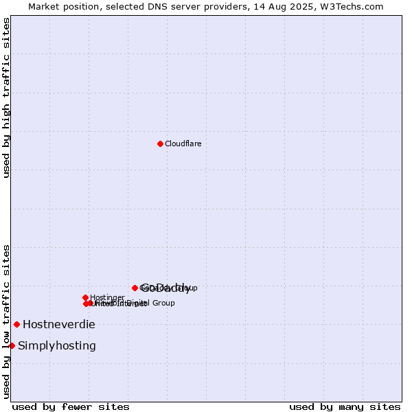 Market position of GoDaddy vs. Hostneverdie vs. Simplyhosting