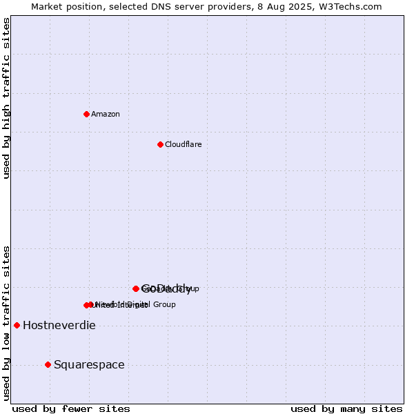 Market position of GoDaddy vs. Squarespace vs. Hostneverdie