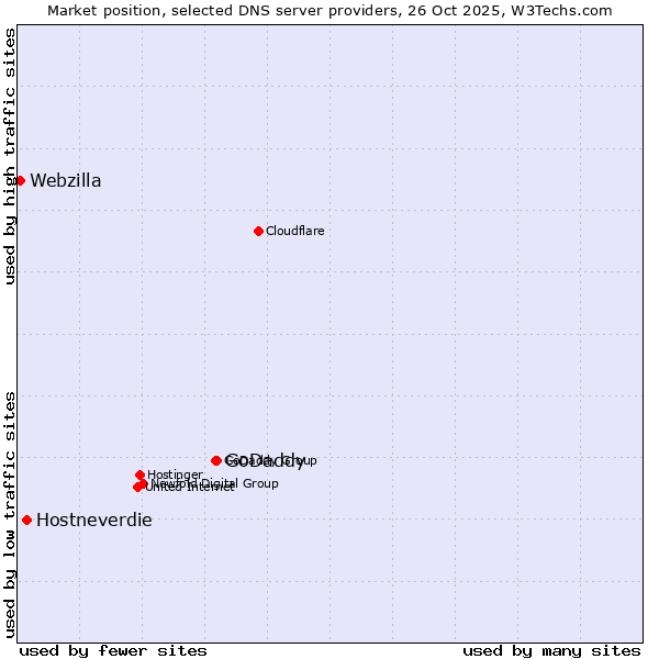 Market position of GoDaddy vs. Hostneverdie vs. Webzilla