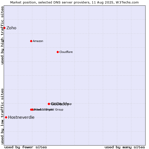 Market position of GoDaddy vs. Hostneverdie vs. Zoho
