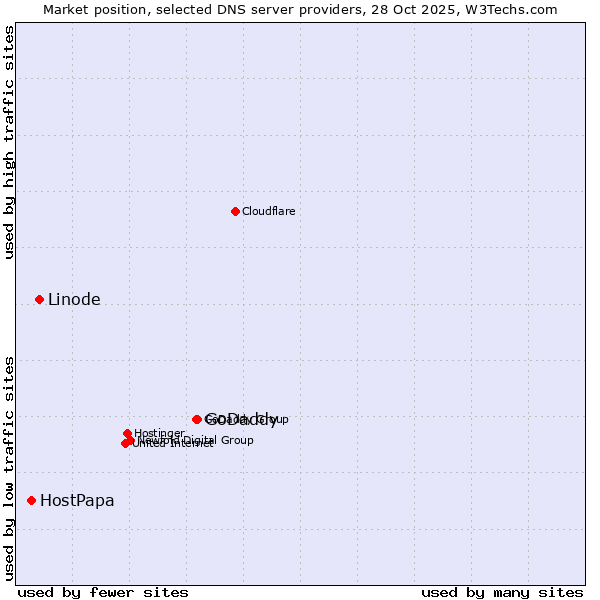 Market position of GoDaddy vs. Linode vs. HostPapa