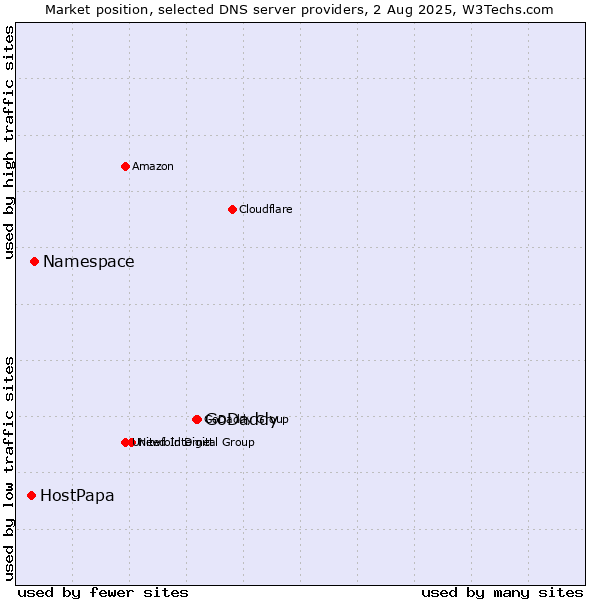 Market position of GoDaddy vs. Namespace vs. HostPapa