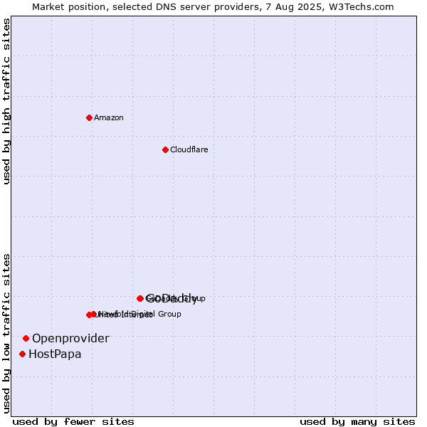 Market position of GoDaddy vs. Openprovider vs. HostPapa