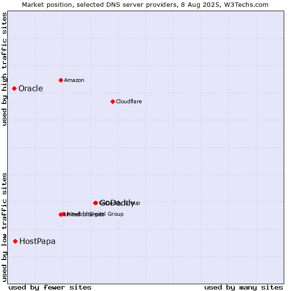 Market position of GoDaddy vs. HostPapa vs. Oracle