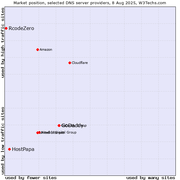 Market position of GoDaddy vs. HostPapa vs. RcodeZero